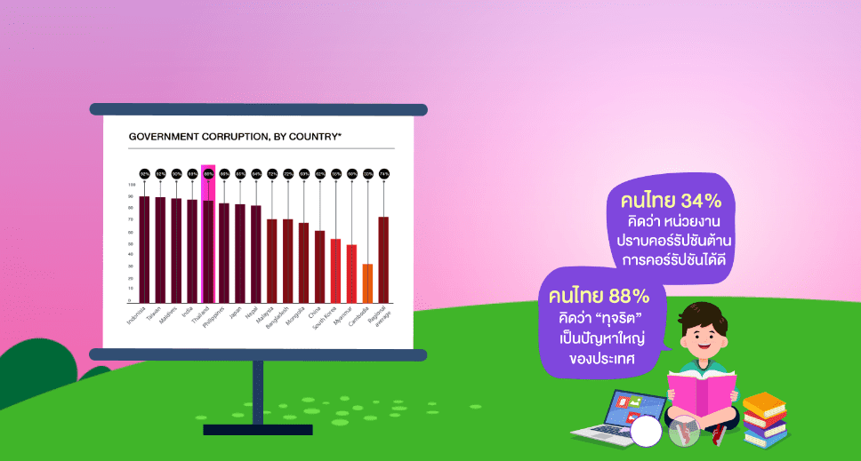 E-Learning การป้องกันการทุจริต |  ระดับมัธยมศึกษาปีที่ 4