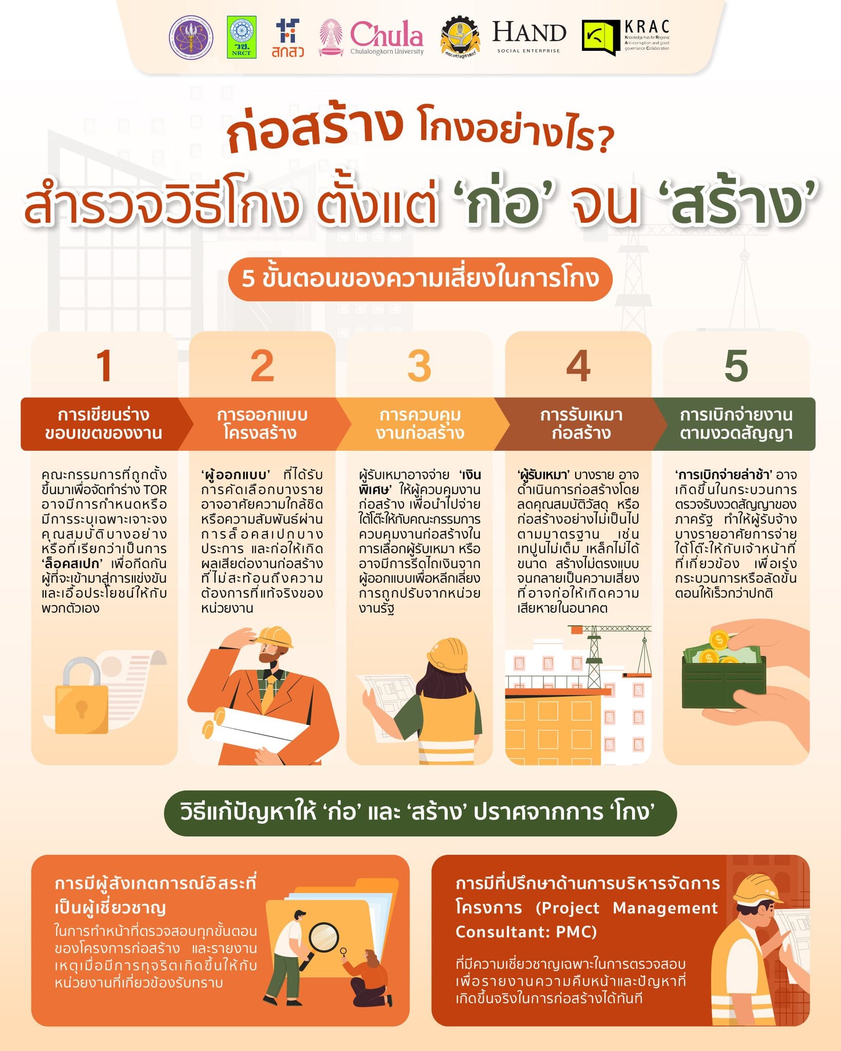 KRAC Infographic | ก่อสร้างโกงอย่างไร? สำรวจวิธีโกง ตั้งเเต่ “ก่อ” จน “สร้าง”